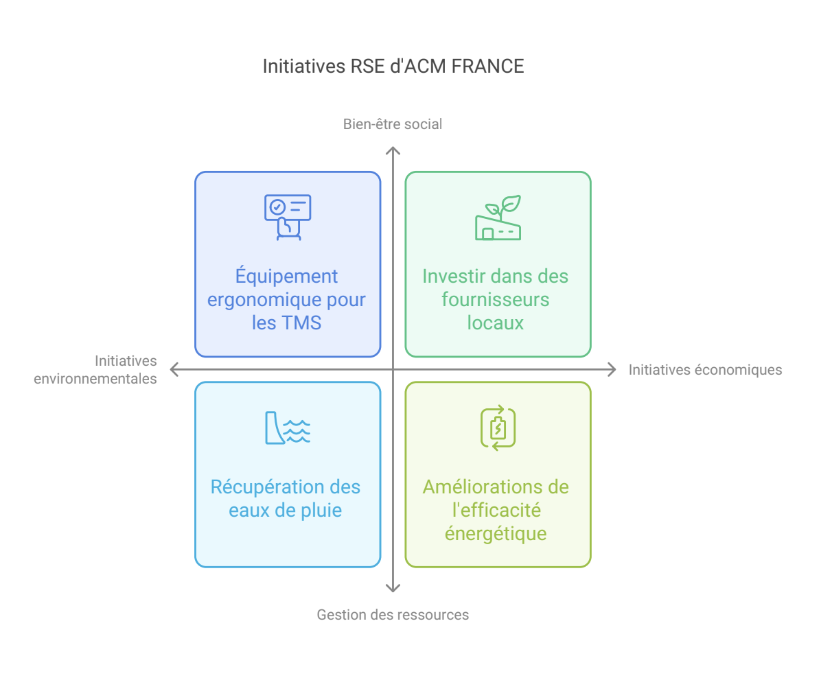 Diagramme des initiatives RSE d'ACM France organisé en quatre quadrants.